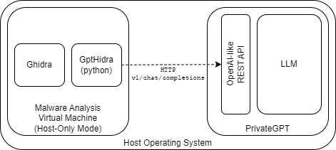 Example Offline Analysis Architecture Using Local LLM
Framework